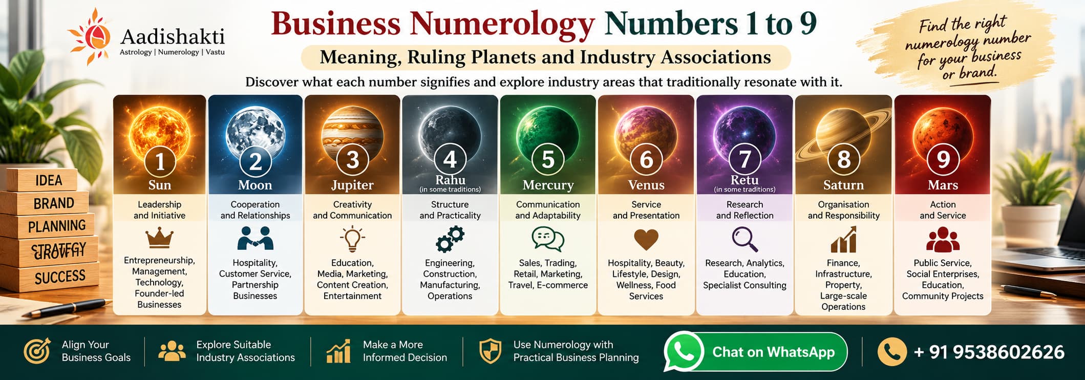 Business Numerology Numbers 1 to 9 – Aadishakti infographic explaining the meaning, ruling planets, key traits and traditional industry associations of each number using Chaldean numerology. Contact via WhatsApp at +91 9538602626.