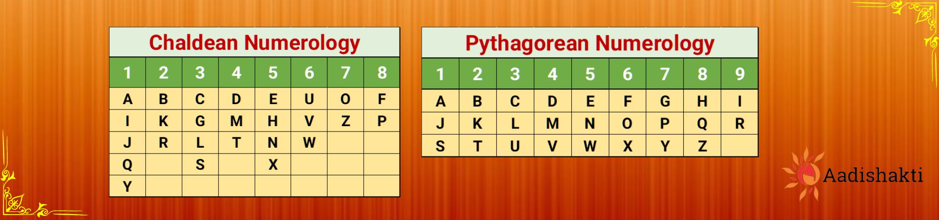 Chaldean vs Pythagorean Numerology